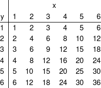 $ \begin{tabular} {@{}r|rrrrrr@{}} \hrule &\multicolumn{6}{|c}{x}\\ y & 1 & 2 & 3 & 4 & 5 & 6 \\ \hline 1 & 1 & 2 & 3 & 4 & 5 & 6 \\ 2 & 2 & 4 & 6 & 8 & 10 & 12 \\ 3 & 3 & 6 & 9 & 12 & 15 & 18 \\ 4 & 4 & 8 & 12 & 16 & 20 & 24 \\ 5 & 5 & 10 & 15 & 20 & 25 & 30 \\ 6 & 6 & 12 & 18 & 24 & 30 & 36 \\ \bottomrule \end{tabular} $